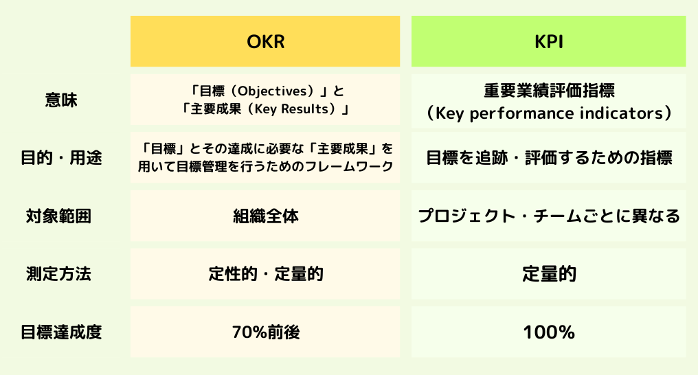OKR・KPI比較表