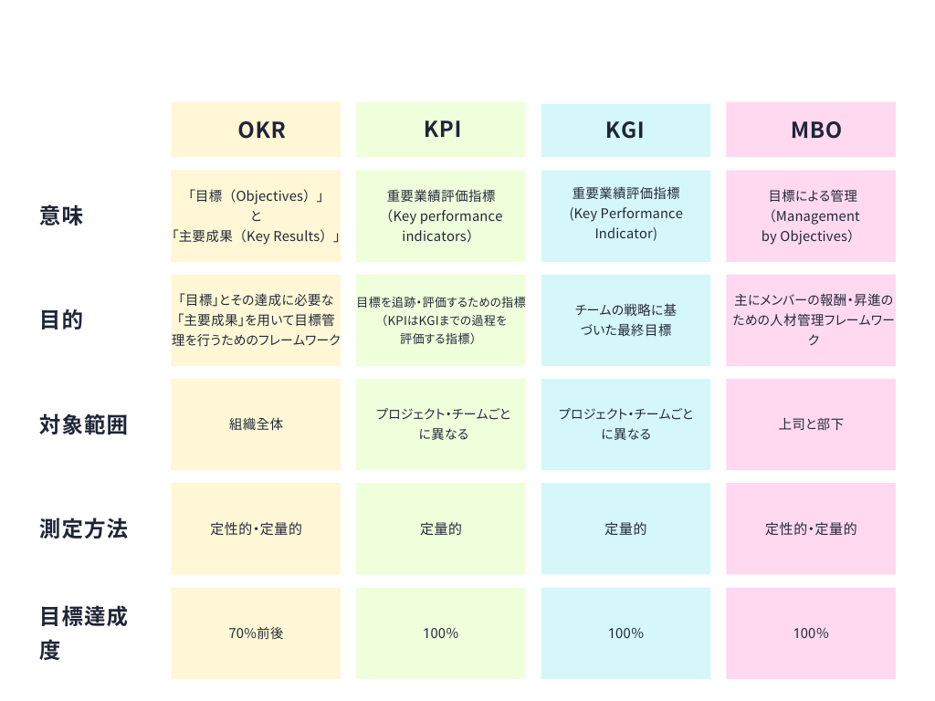  OKR・KPI・KGI・MBOの比較表