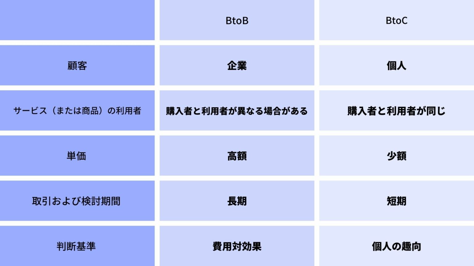 BtoBとBtoCの違いとは？ビジネスモデル・マーケティング・営業手法まで徹底解説 - LEADERS