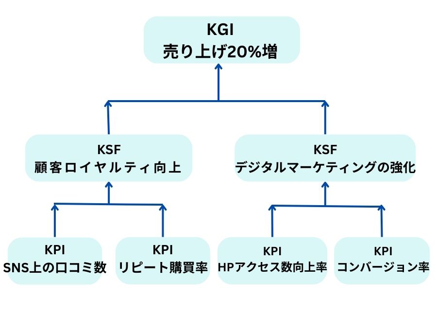 KSF ・ KPI・KGI の関係図