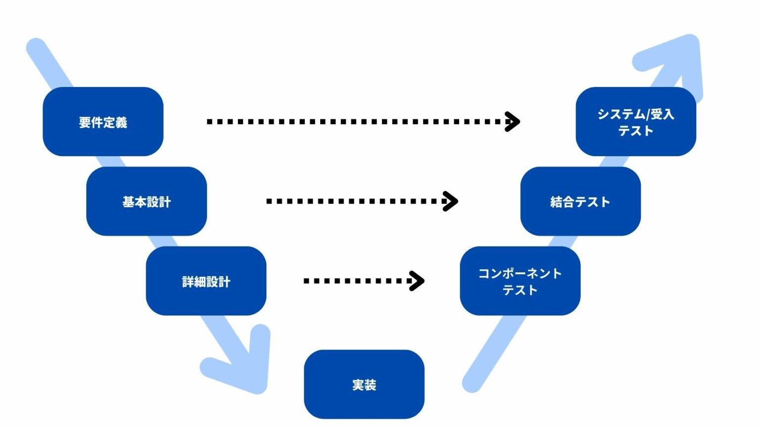 V字モデルのプロセスを図で徹底解説！開発からテストまで一目瞭然 LEADERS
